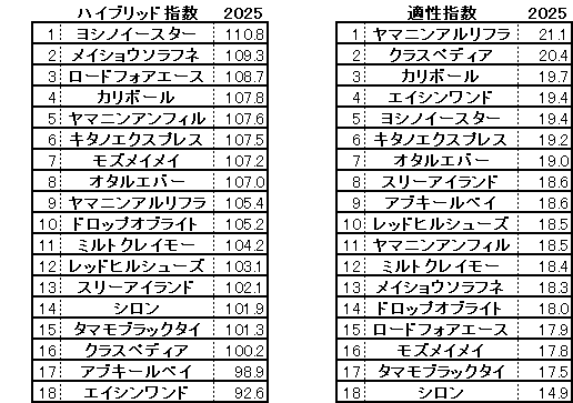 2025　北九州記念　HB指数